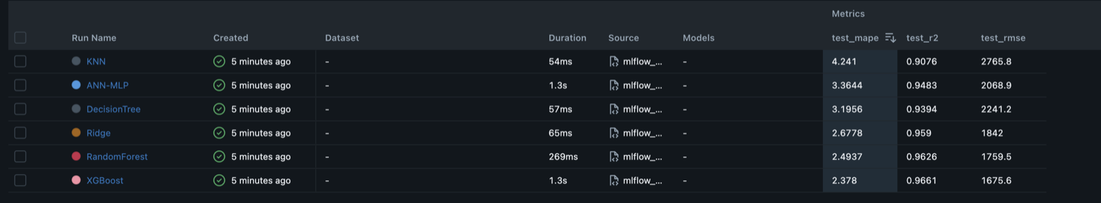 MLflow : les 7 modèles comparés sur le jeu de test (MAPE, R², RMSE). XGBoost retenu.