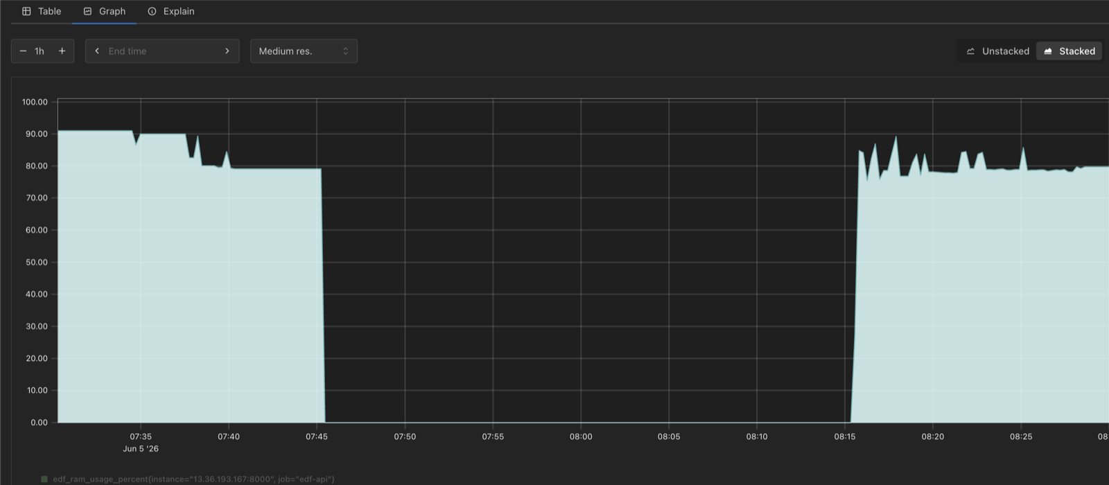 Prometheus : métriques de l'API relevées en continu.